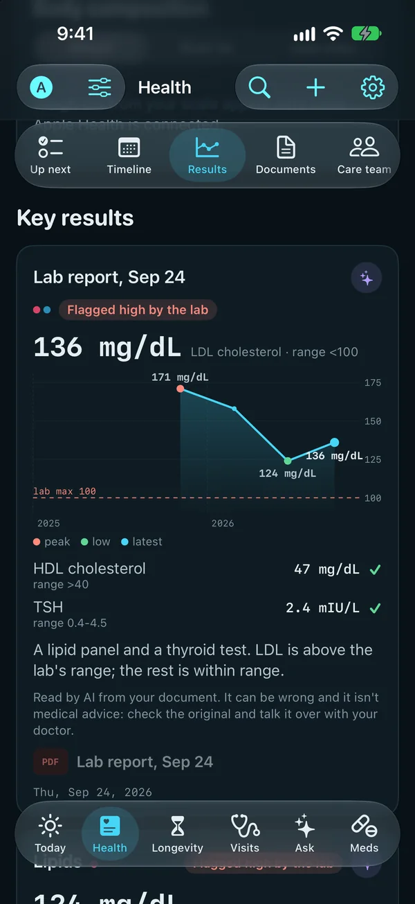 Health, Key results: a lab report's LDL cholesterol, 136 mg/dL, flagged high by the lab and charted with its earlier values and the lab's limit of 100; HDL cholesterol and TSH within range.