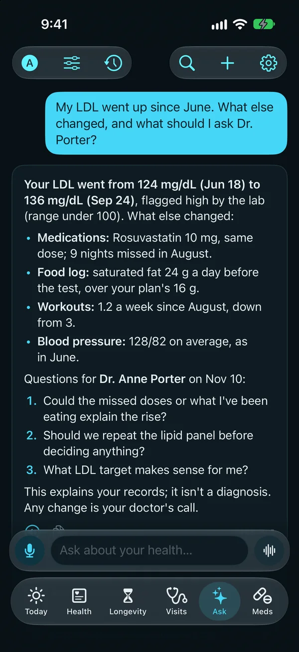 Ask: “My LDL went up since June. What else changed, and what should I ask the doctor?” The answer: LDL from 124 to 136 mg/dL, flagged high by the lab; nine missed doses in August; saturated fat over the plan; fewer workouts; blood pressure as in June. Then three questions for the doctor, and a note that it explains the records and any change is the doctor's call.