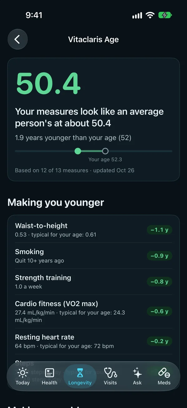 Vitaclaris Age: 50.4, your measures look like an average person's at about 50.4, 1.9 years younger than your age of 52, based on 12 of 13 measures; then what's making you younger: waist-to-height, not smoking, strength training, cardio fitness and resting heart rate, each with the years it's linked with.