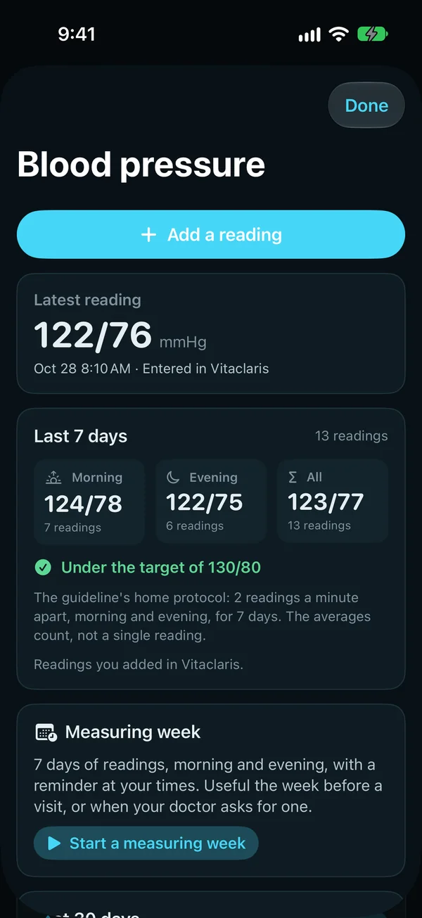 Blood pressure program: the latest reading, 122/76 mmHg, entered in Vitaclaris, the last 7 days' averages, morning and evening, under the target of 130/80, and a measuring week to start.