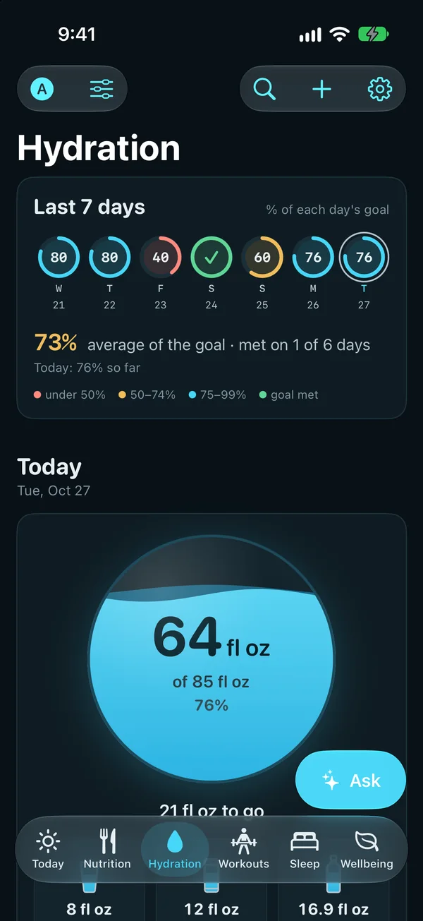 Hydration: the last 7 days against each day's goal, 73% on average, and today 64 of 85 fl oz, 76% of the goal.