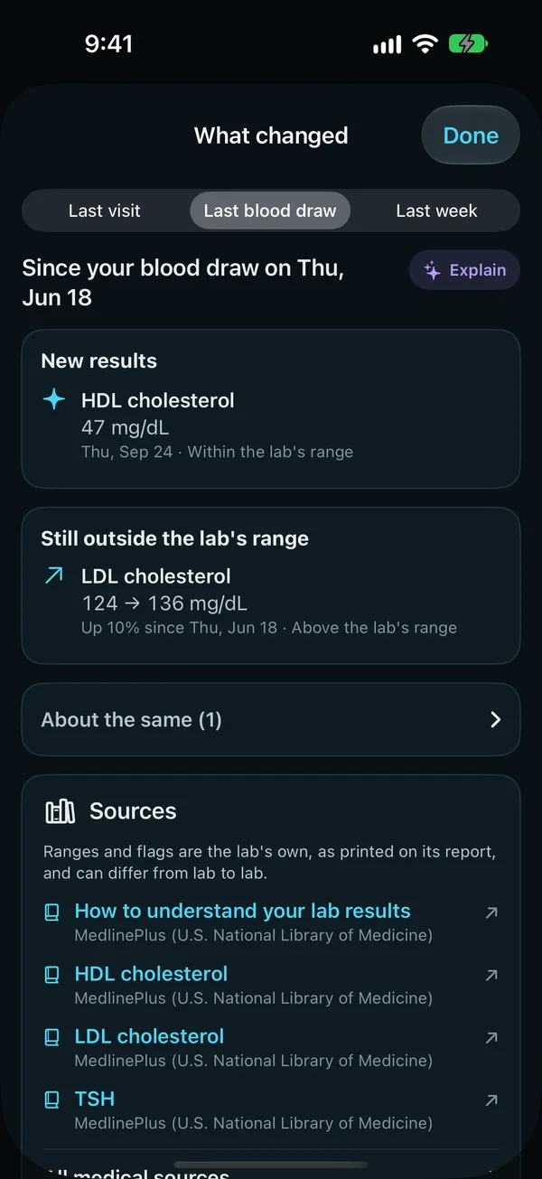 What changed since the last blood draw: a new HDL cholesterol result within the lab's range, LDL cholesterol still outside it, from 124 to 136 mg/dL, up 10%, and the sources for each result.