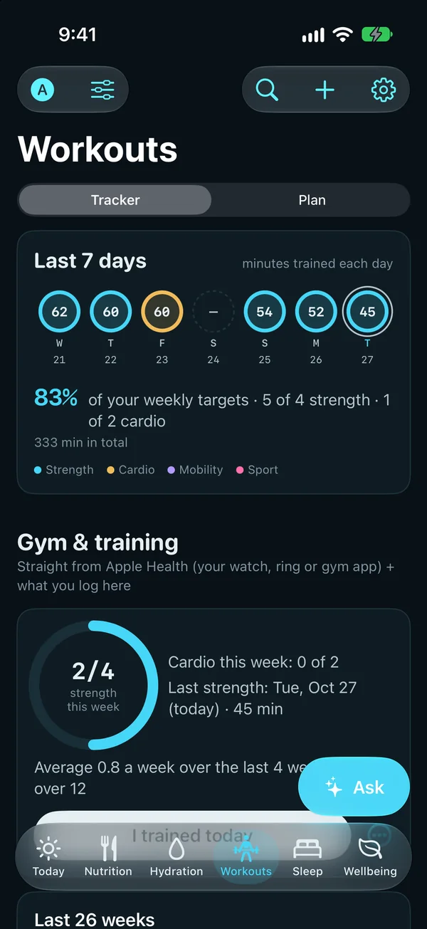 Workouts: the last 7 days, 83% of the weekly targets (5 of 4 strength sessions, 1 of 2 cardio), and this week's strength, 2 of 4.
