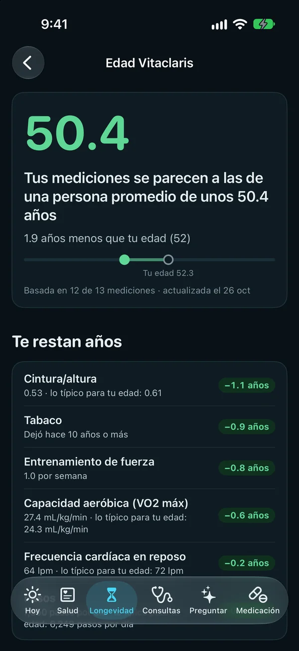 Edad Vitaclaris: 50,4, tus mediciones se parecen a las de una persona promedio de unos 50,4 años, 1,9 años menos que tu edad de 52, con 12 de 13 mediciones; después, lo que te resta años: cintura/altura, no fumar, el entrenamiento de fuerza, la capacidad aeróbica y la frecuencia cardíaca en reposo, cada uno con los años asociados.