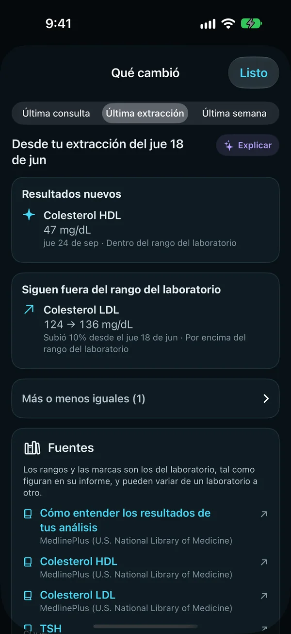 Qué cambió desde la última extracción: un resultado nuevo de colesterol HDL dentro del rango del laboratorio, el colesterol LDL todavía fuera de él, de 124 a 136 mg/dL, un 10% más, y las fuentes de cada resultado.